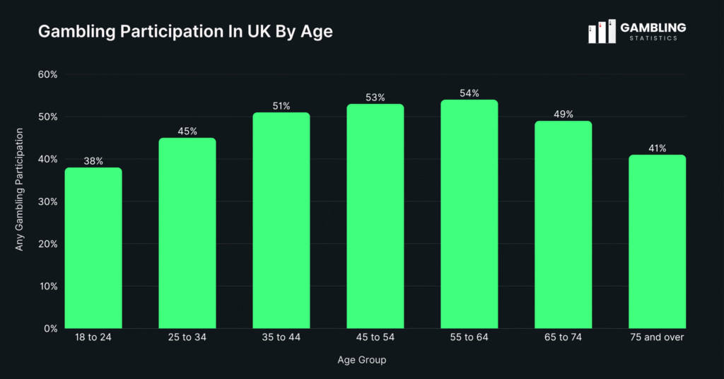 Gambling Participation In UK by Age