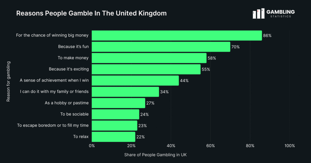 Reasons People Gamble In The United Kingdom