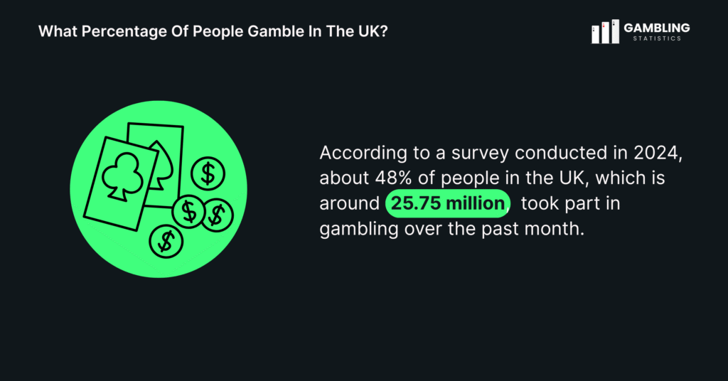 What Percentage Of People Gamble In The UK