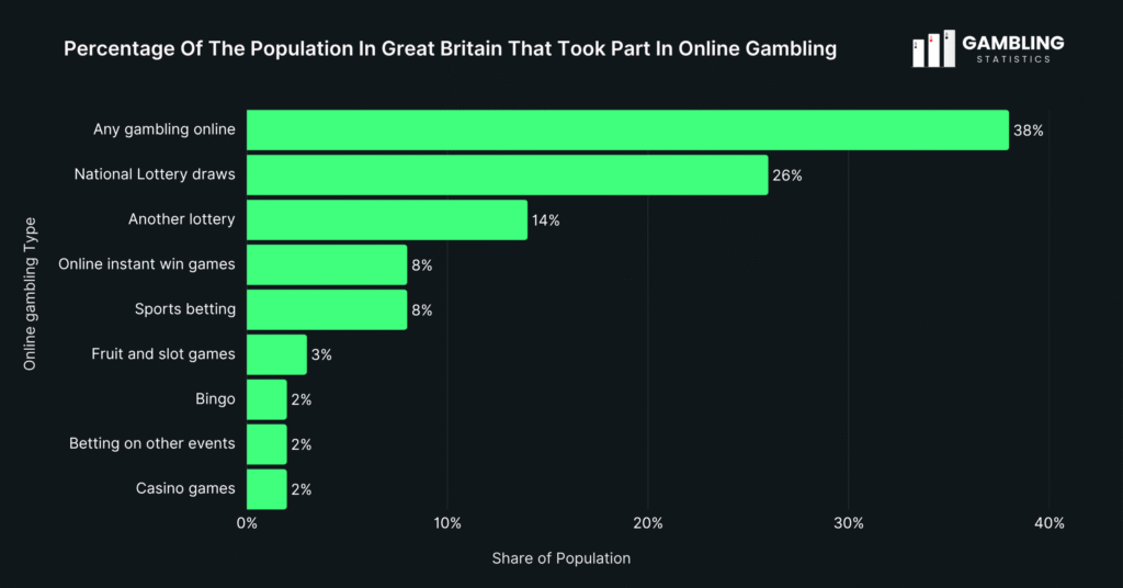 percentage of the population in Great Britain that took part in online gambling