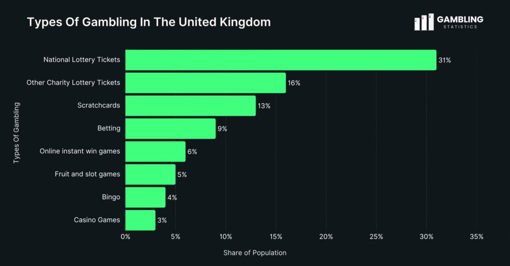 types of gambling in the United Kingdom
