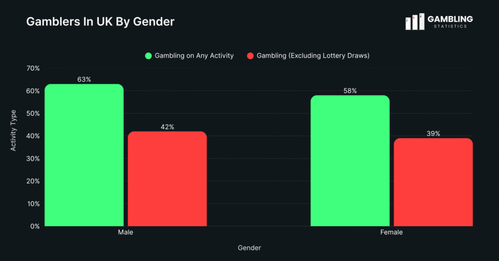 Gamblers In UK By Gender